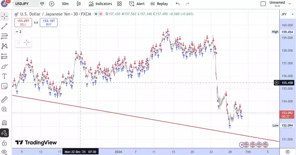 US Dollar Japanese Yen 30